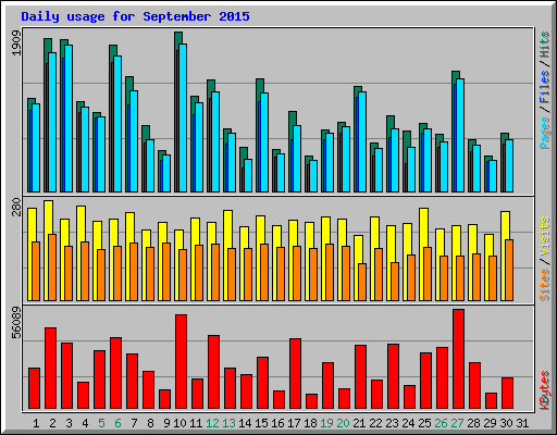 Daily usage for September 2015