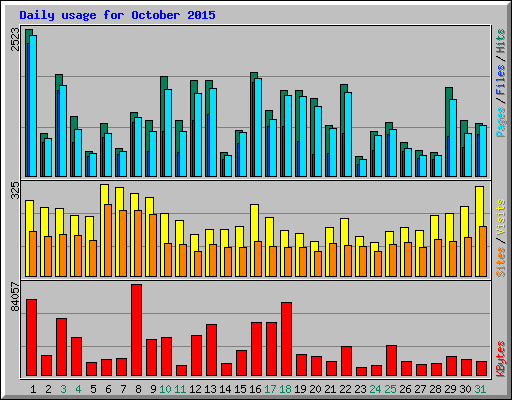 Daily usage for October 2015