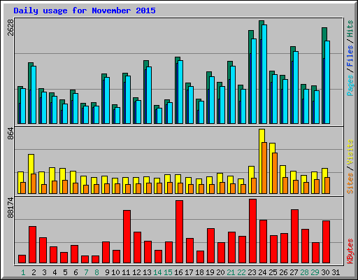 Daily usage for November 2015