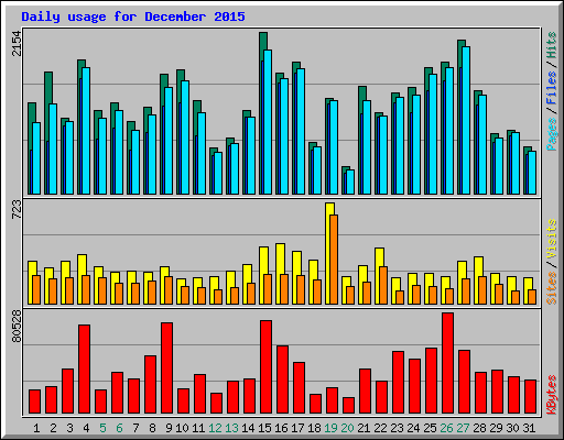 Daily usage for December 2015