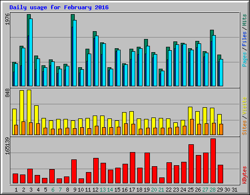 Daily usage for February 2016