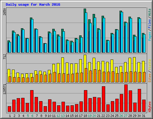 Daily usage for March 2016