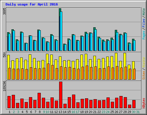 Daily usage for April 2016