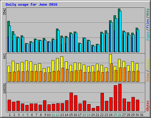 Daily usage for June 2016