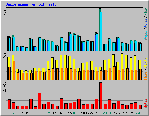 Daily usage for July 2016