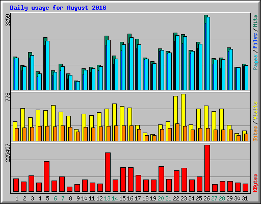 Daily usage for August 2016