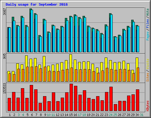 Daily usage for September 2016