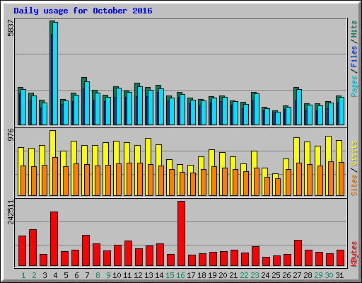 Daily usage for October 2016