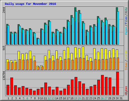 Daily usage for November 2016