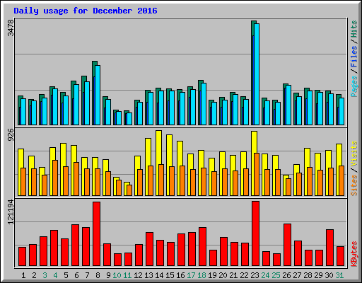 Daily usage for December 2016