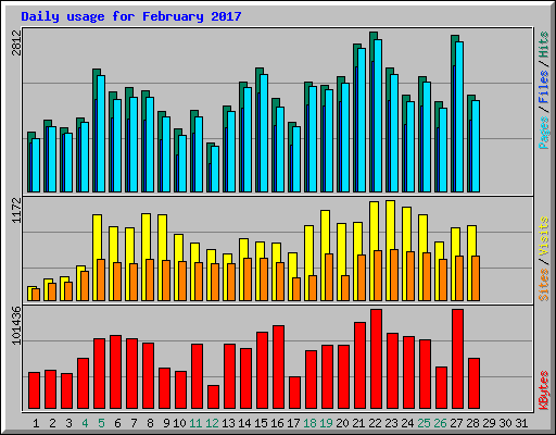 Daily usage for February 2017