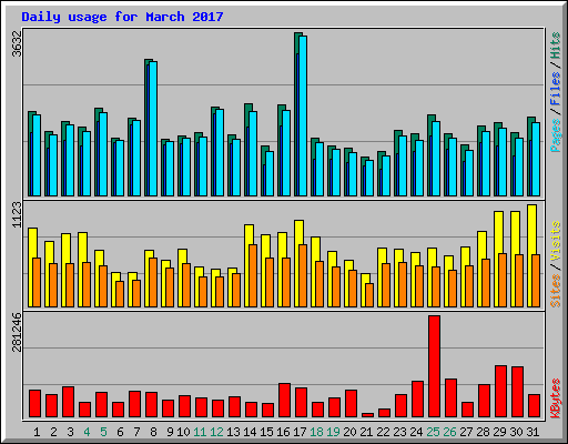 Daily usage for March 2017