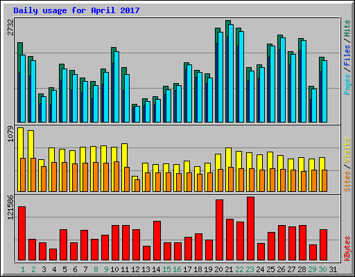 Daily usage for April 2017