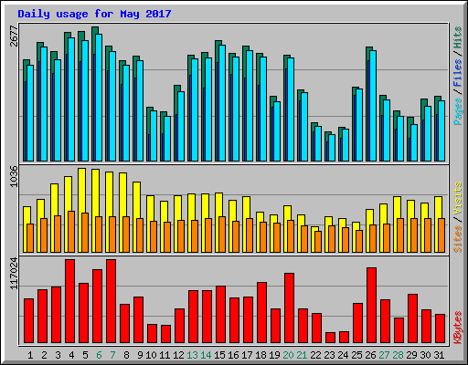 Daily usage for May 2017