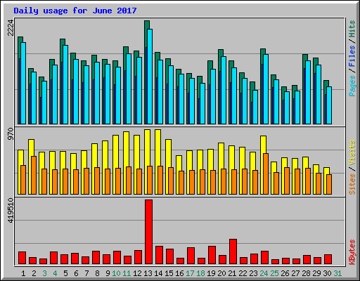 Daily usage for June 2017