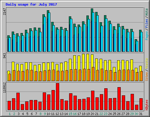 Daily usage for July 2017