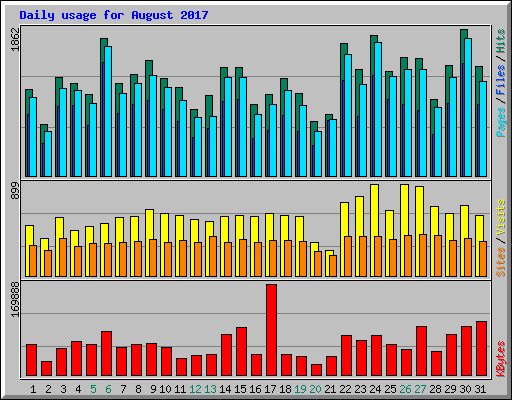 Daily usage for August 2017