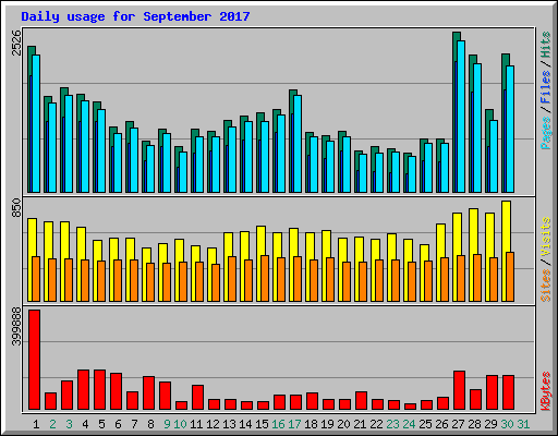 Daily usage for September 2017