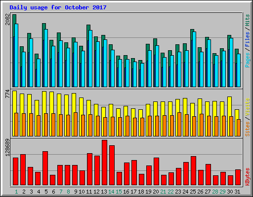 Daily usage for October 2017