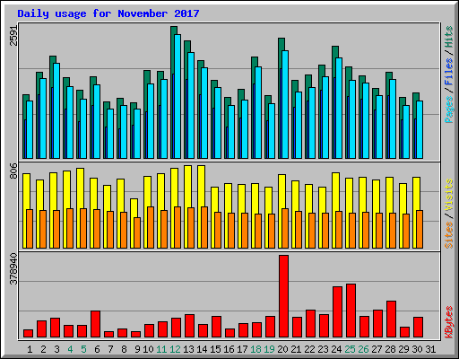 Daily usage for November 2017