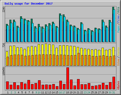 Daily usage for December 2017