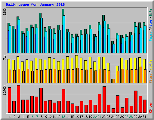 Daily usage for January 2018