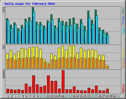 Daily usage for February 2018