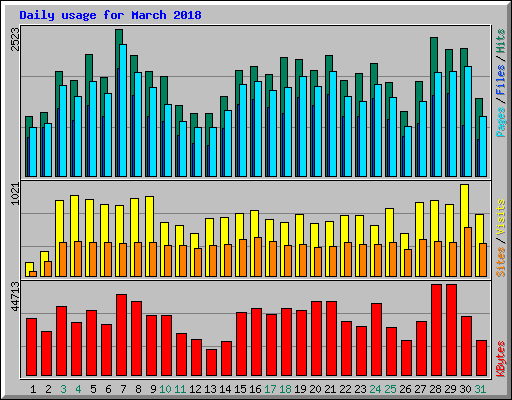 Daily usage for March 2018