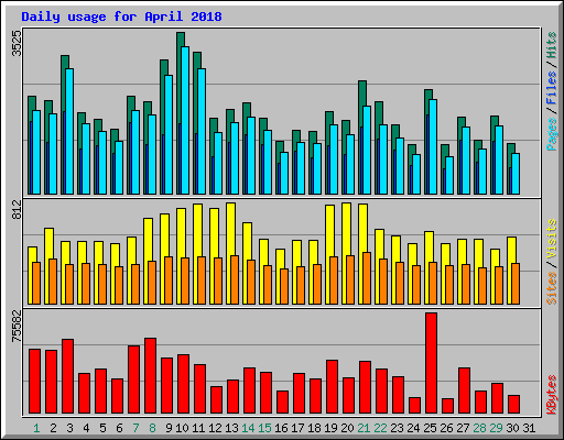 Daily usage for April 2018