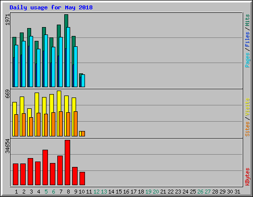 Daily usage for May 2018