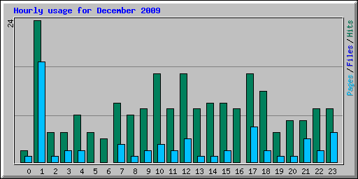 Hourly usage for December 2009