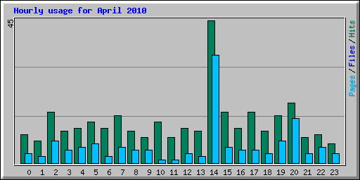 Hourly usage for April 2010