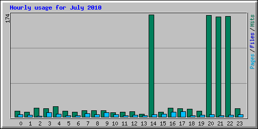 Hourly usage for July 2010