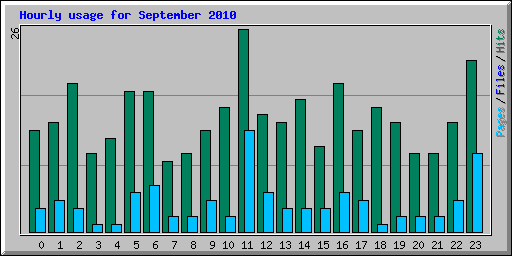 Hourly usage for September 2010