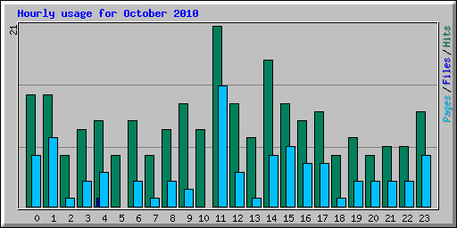 Hourly usage for October 2010