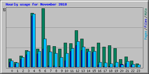 Hourly usage for November 2010