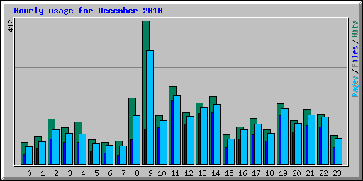 Hourly usage for December 2010