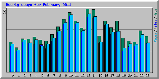 Hourly usage for February 2011