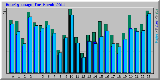 Hourly usage for March 2011