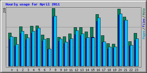 Hourly usage for April 2011