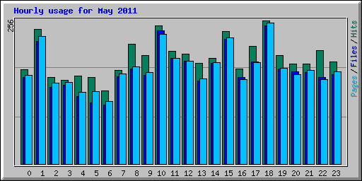 Hourly usage for May 2011