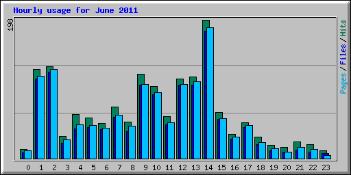 Hourly usage for June 2011