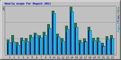 Hourly usage for August 2011