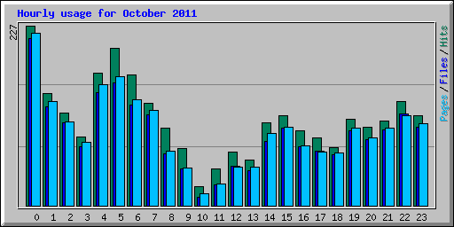 Hourly usage for October 2011