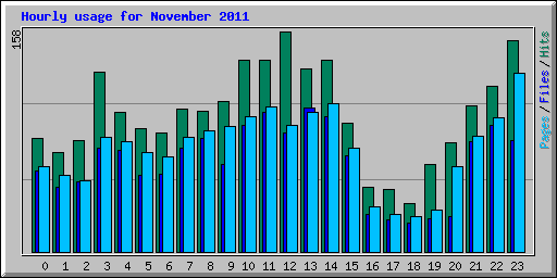 Hourly usage for November 2011