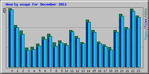 Hourly usage for December 2011