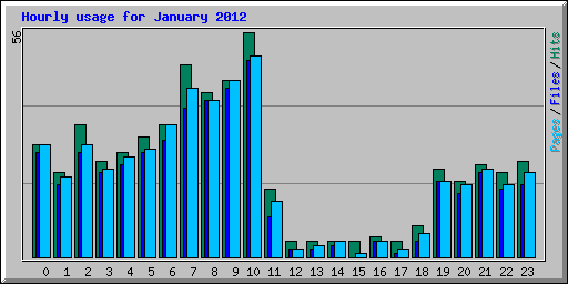 Hourly usage for January 2012