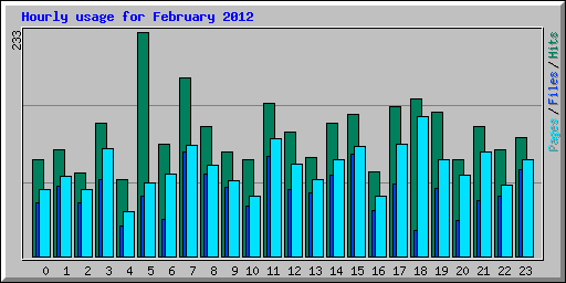 Hourly usage for February 2012