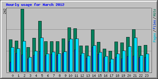 Hourly usage for March 2012