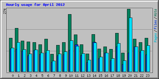 Hourly usage for April 2012